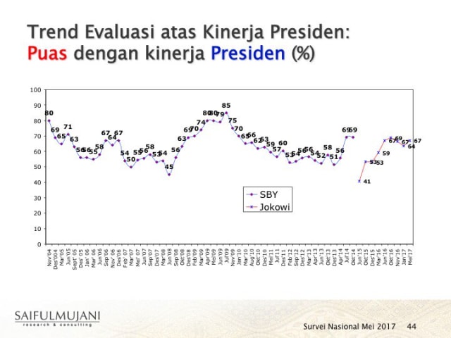 Survei yang puas dengan kinerja Presiden  (Foto: Instagram/@saifulmujani )