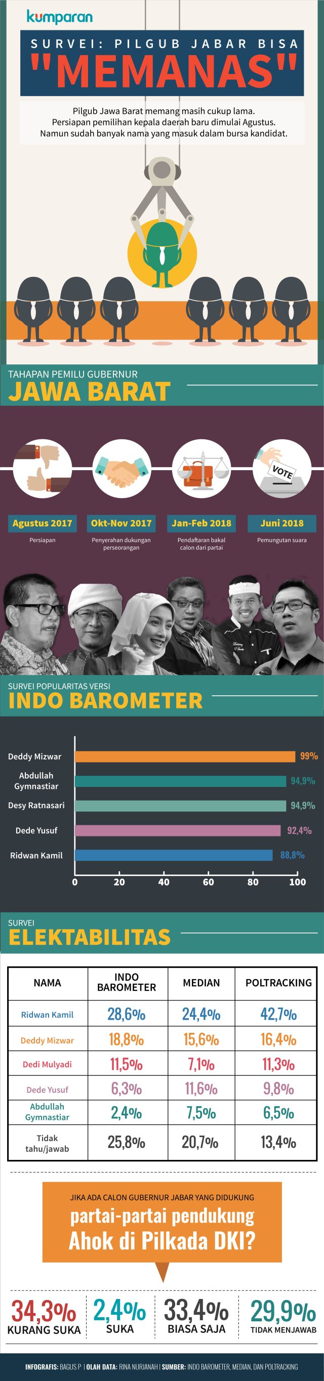 Infografis Survei Jelang Pilgub Jabar 2018 (Foto: Bagus Permadi/kumparan)