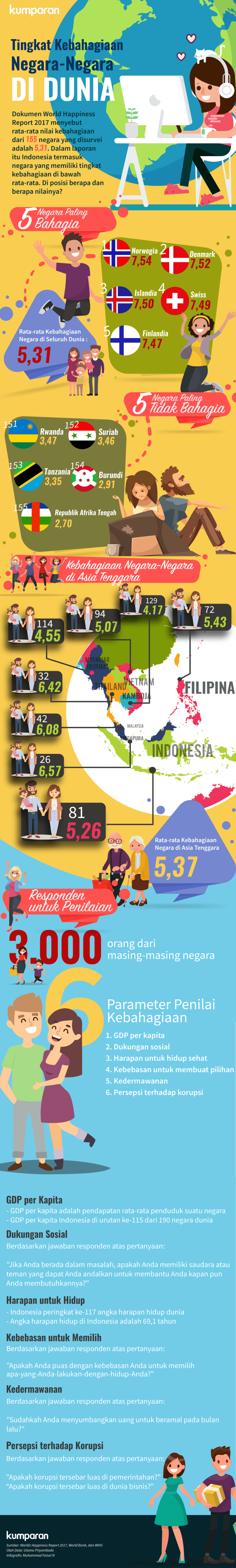 Infografis Tingkat Kebahagiaan Indonesia  (Foto: Faisal Nu'man/kumparan)