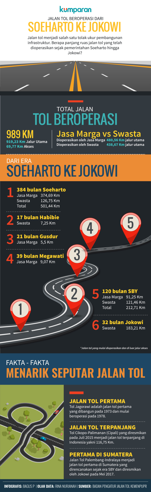 Infografis Jalan Tol dari Soeharto ke Jokowi (Foto: Bagus Permadi/kumparan)