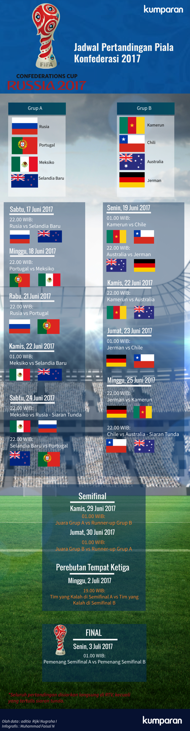 Infografis Jadwal Pertandingan Konfederasi 2017 (Foto: Muhammad Faisal/kumparan)
