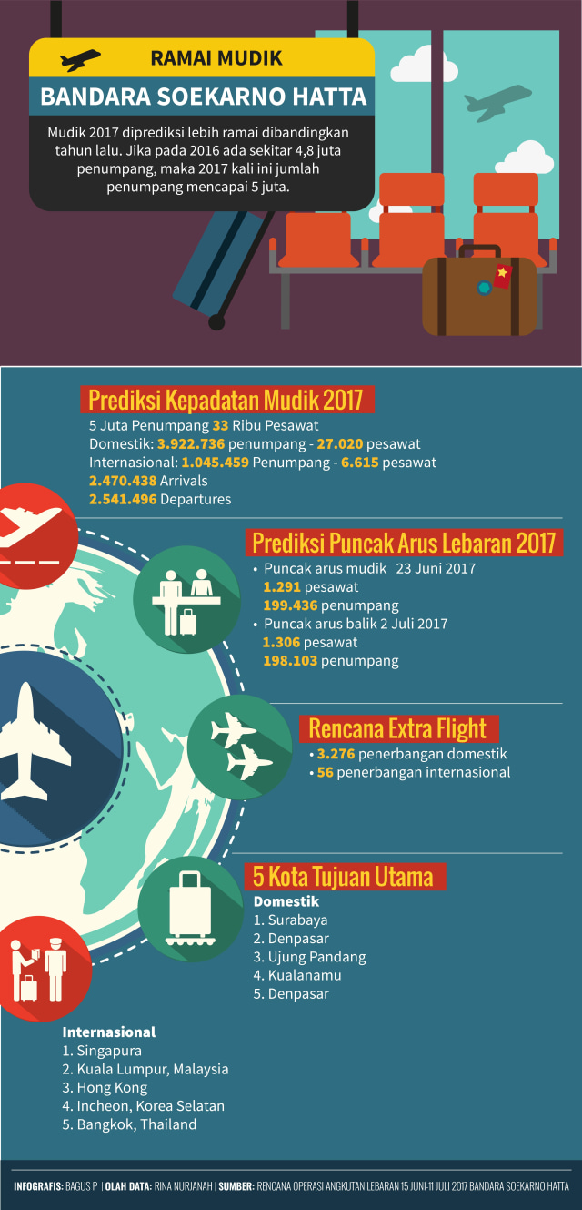 Infografis Ramai Mudik Bandara Soekarno Hatta (Foto: Bagus Permadi/kumparan)