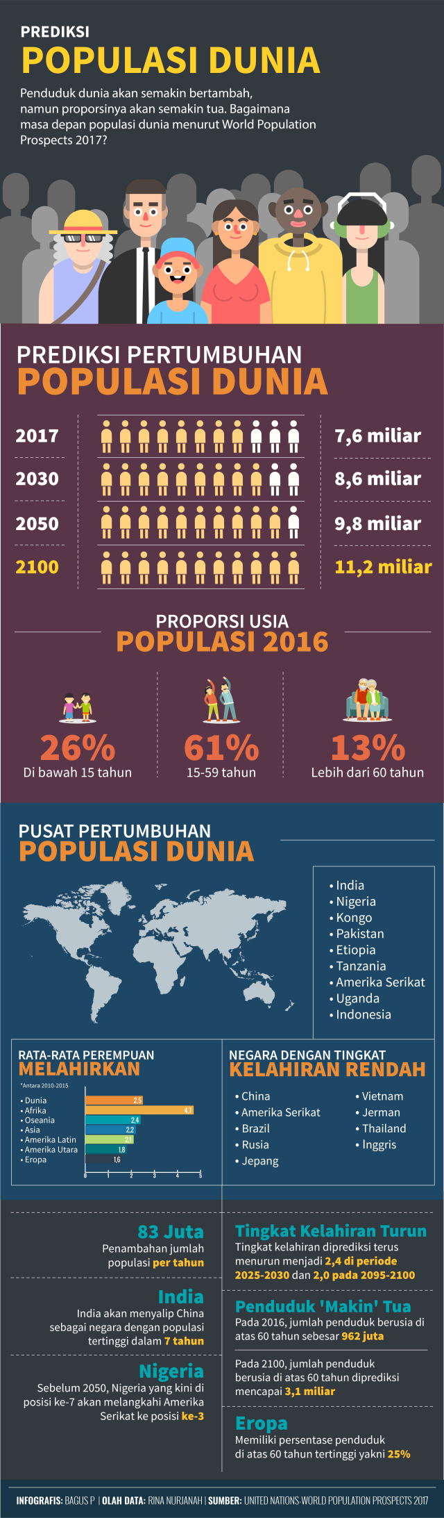 Infografis Prediksi Populasi Dunia Mendatang (Foto: Bagus Permadi/kumparan)