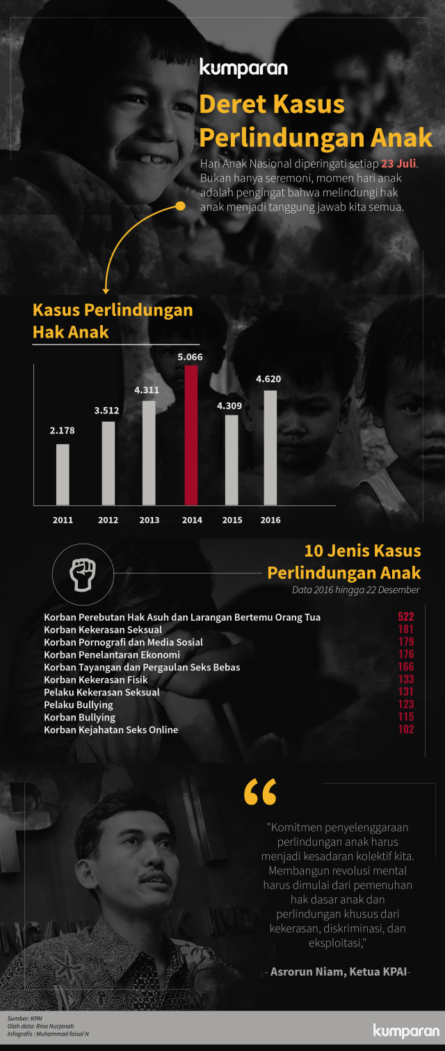 Infografis Deret Kasus Perlindungan Anak (Foto: Faisal Nu'man/kumparan)