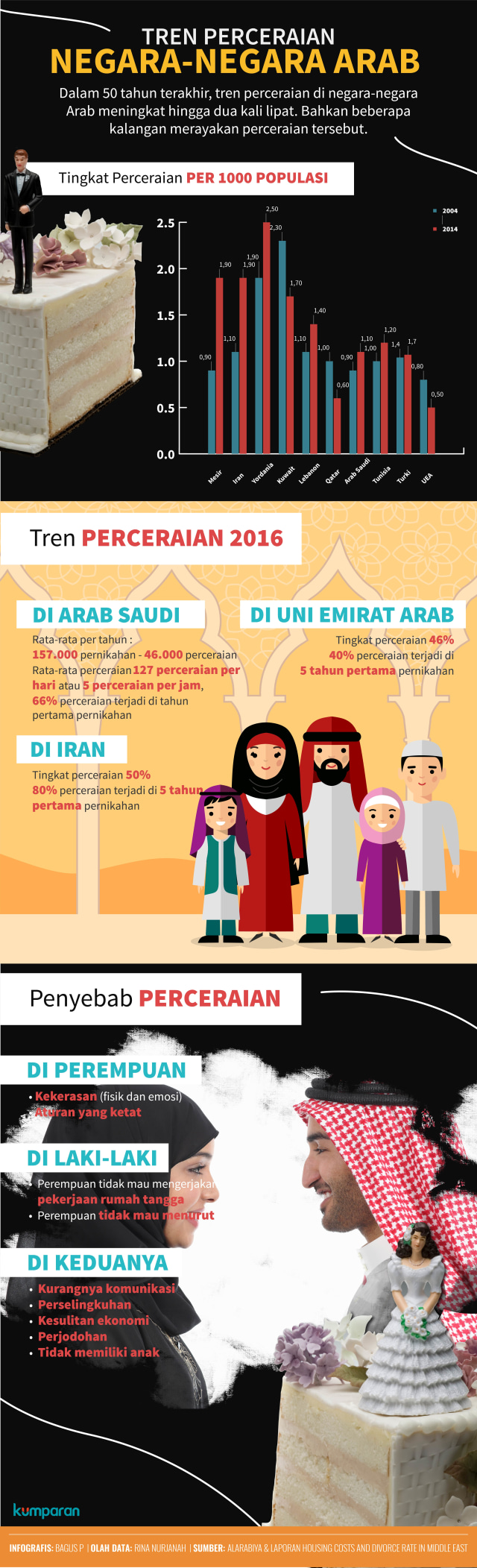 Infografis Tren Perceraian Negara Arab (Foto: Bagus Permadi/kumparan)