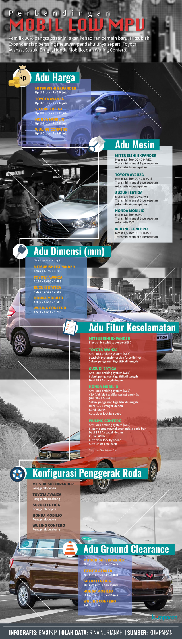 Infografis Perbandingan Mobil Low MPV (Foto: Bagus Permadi/kumparan)