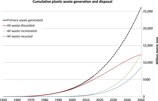 Grafik jumlah limbah plastik dunia. (Foto: advances.sciencemag.org)