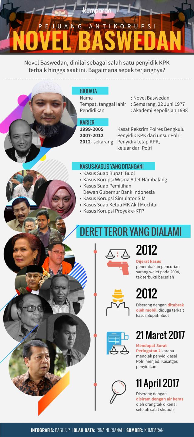 Infografis Profil Novel Baswedan (Foto: Bagus Permadi/kumparan)