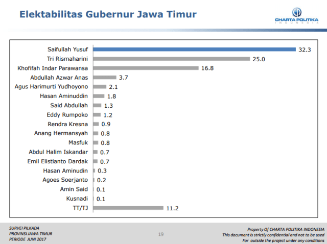 Tingkat Elektabilitas Cagub dan Wagub Jatim (Foto: Dok. Charta Politika)