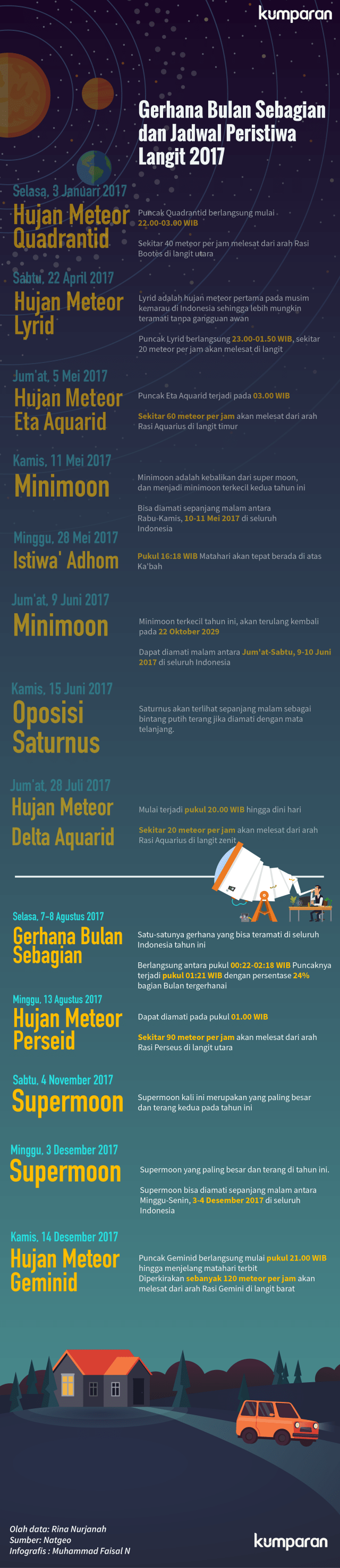Infografis Jadwal Peristiwa Langit 2017 (Foto: Faisal Nu'man/kumparan)