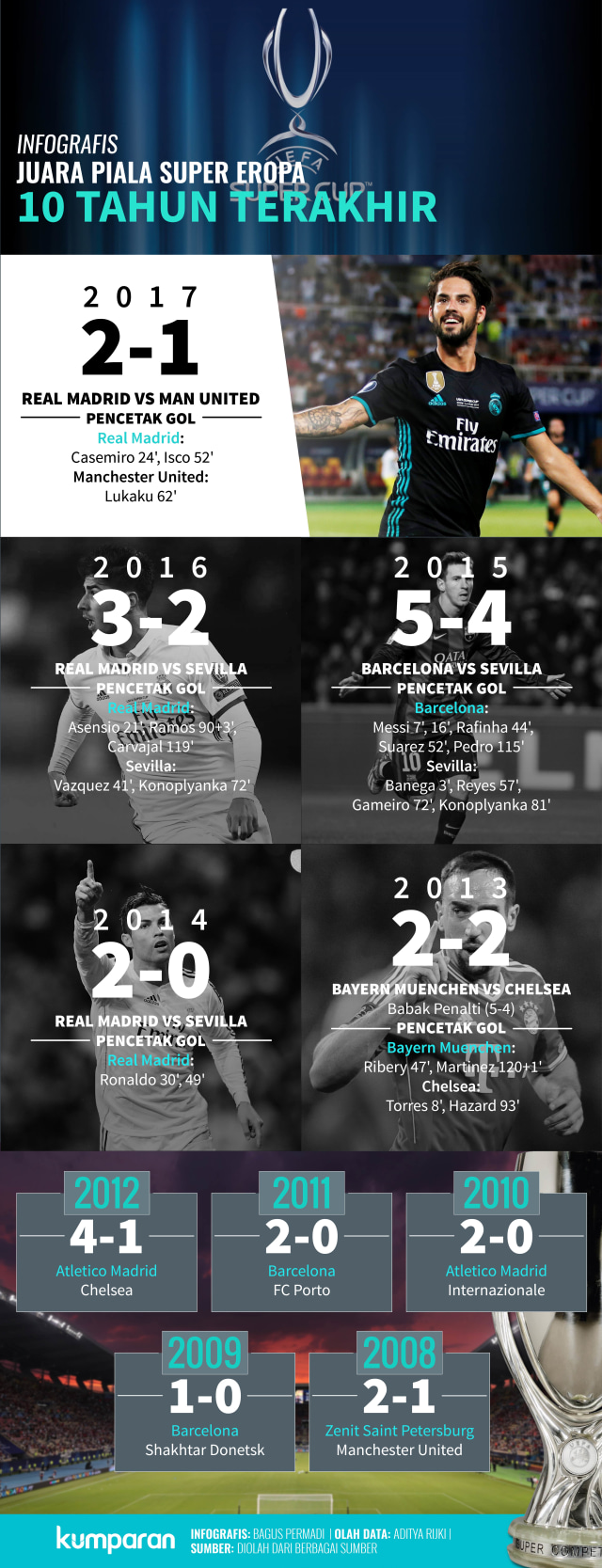 Infografis 10 tahun terakhir Piala Super Eropa. (Foto: Bagus Permadi/kumparan)