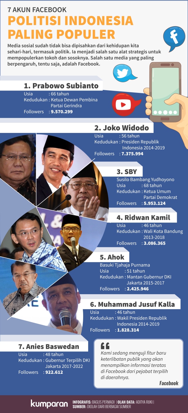 Infografis Akun FB Politisi Terpopuler (Foto: Bagus Permadi/kumparan)