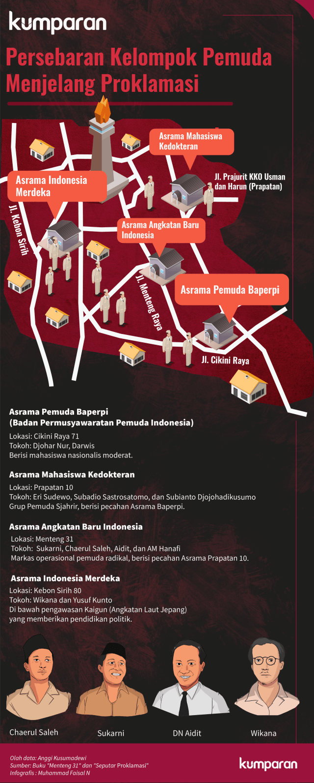Infografis Sebaran Markas Pemuda Jelang Proklamasi (Foto: Faisal Nu'man/kumparan)