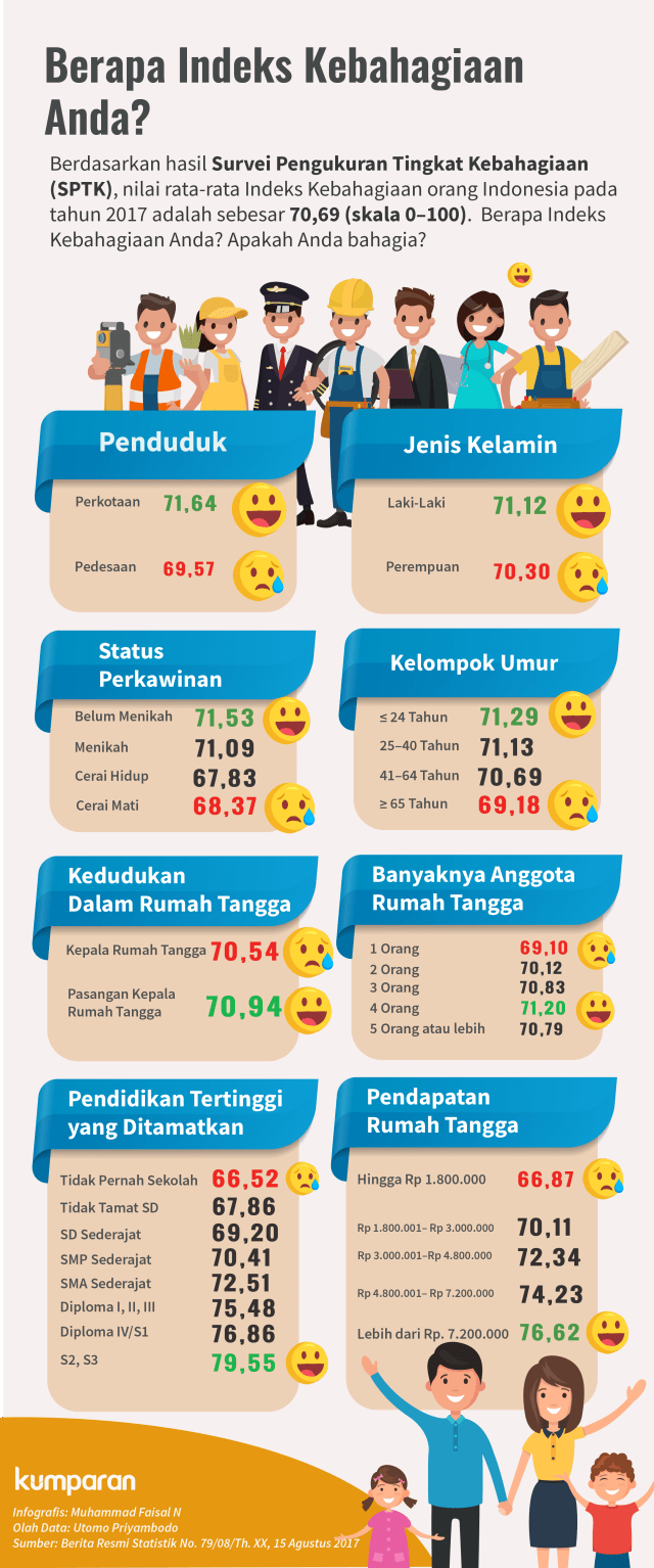 Indeks Kebahagiaan Indonesia tahun 2017. (Foto: Muhammad Faisal N/kumparan)