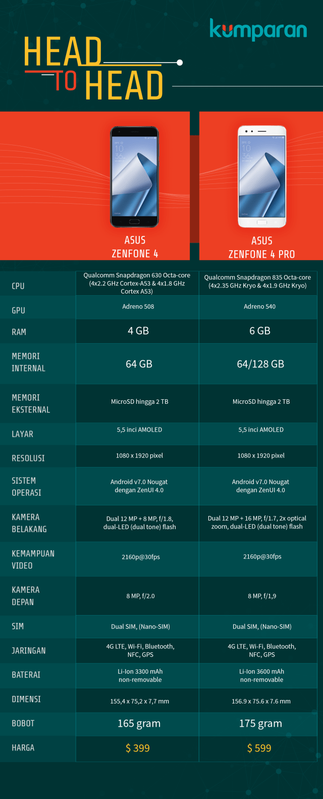 Asus Zenfone 4 vs Zenfone 4 Pro. (Foto: Mateus Situmorang/kumparan)