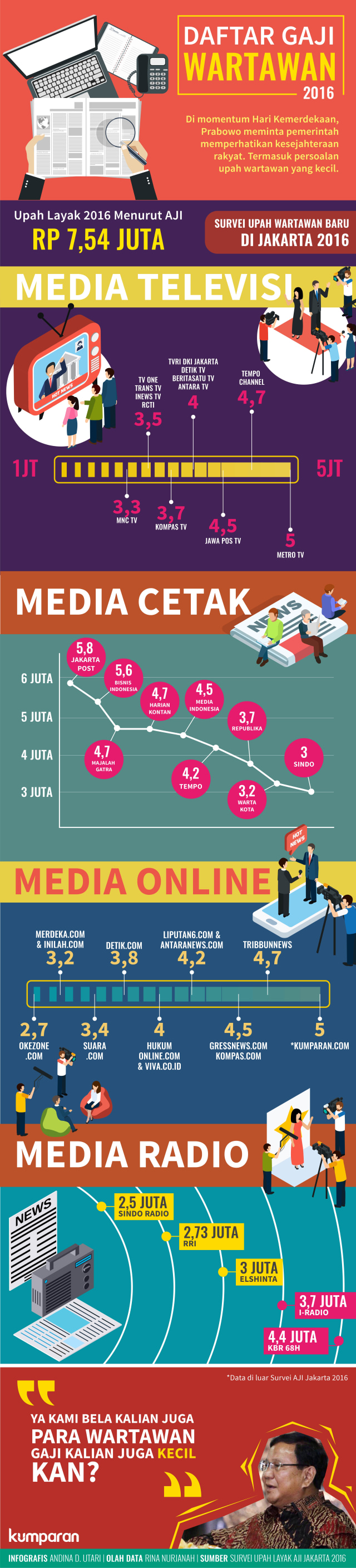 Infografis Daftar Gaji Wartawan 2016 (Foto: Andina D. Utari/kumparan)