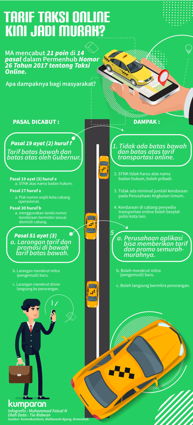 Infografis Dampak Dicabutnya Permenhub (Foto: Faisal Nu'man/kumparan)