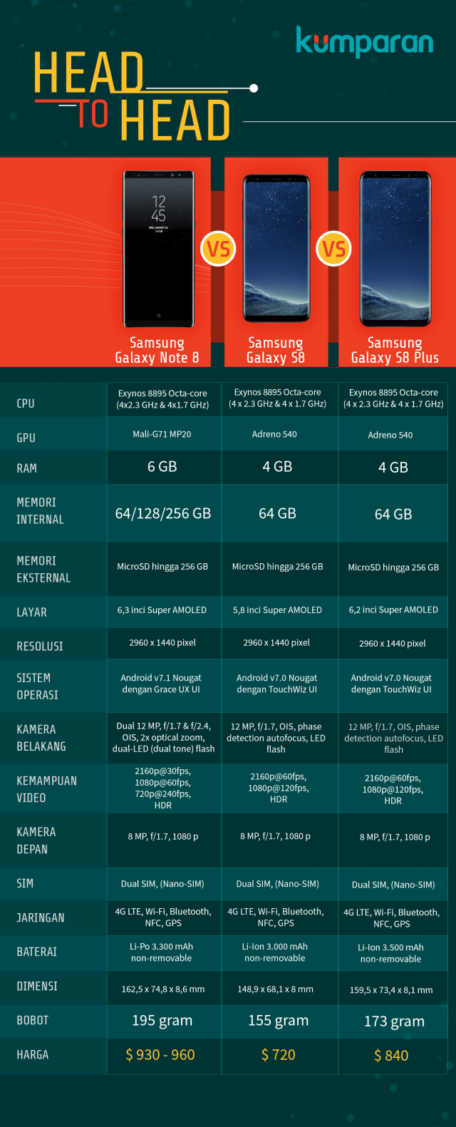 Samsung Galaxy Note 8 vs Galaxy S8 vs S8 Plus. (Foto: Mateus Situmorang)