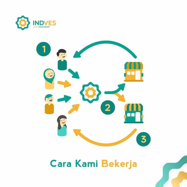 3 Start-Up Indonesia di Bidang Investasi (3)