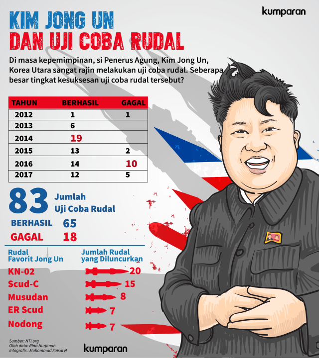 Infografis Kim Jong Un dan Uji Coba Rudal (Foto: Faisal Nu'man/kumparan)