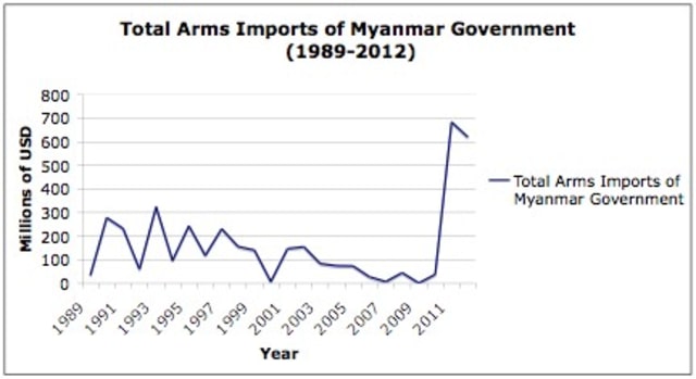 Data impor senjata pemerintah Myanmar. (Foto: http://www.newmandala.org)