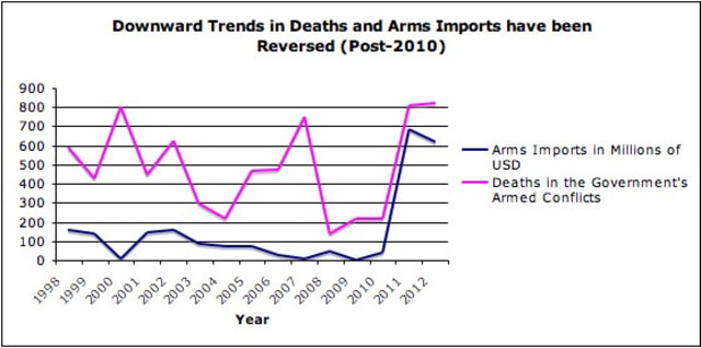 Data impor senjata & kematian di konflik Myanmar. (Foto: Dok. newmandala.org)