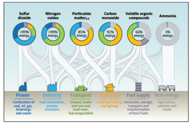 Perlunya Mitigasi Polusi dan Investasi pada Sektor Energi (2)