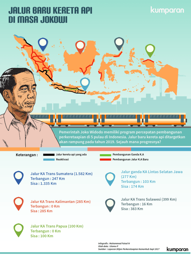 Jalur Baru Kereta Api di Masa Jokowi (Foto: Faisal Nu'man/kumparan)