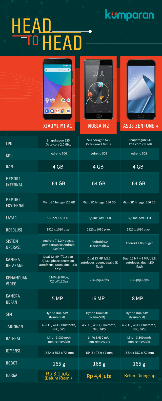 Xiaomi Mi A1 vs Nubia M2 vs Asus Zenfone 4. (Foto: Mateus Situmorang/kumparan)