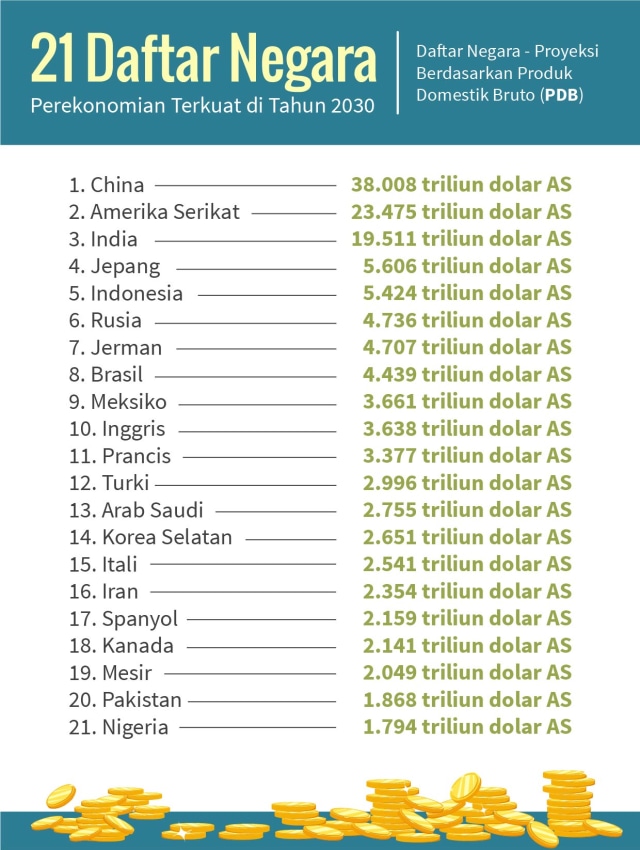 Daftar Negara dengan Perekonomian Terkuat (Foto: Bagus Permadi/kumparan)