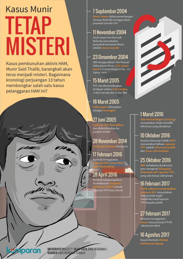 Infografis Kasus Munir Tetap Misteri (Foto: Bagus Permadi/kumparan)