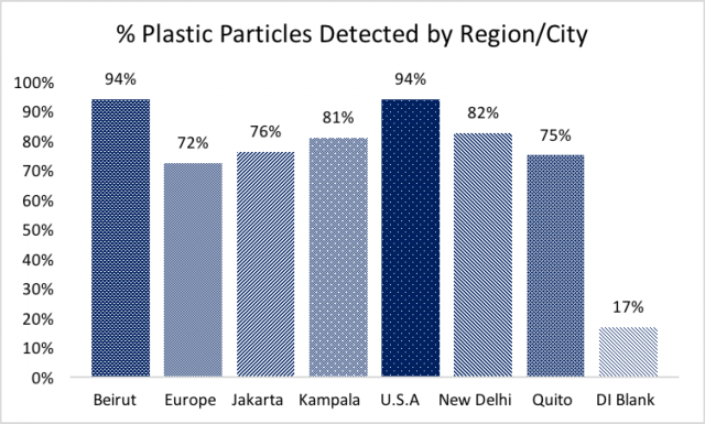 Persentase sampah plastik di beberapa negara (Foto: Dok. Orb Media)