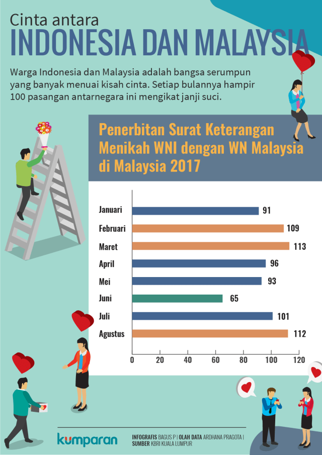Jumlah pernikahan WNI dan Warga Malaysia. (Foto: Bagus Permadi/kumparan)