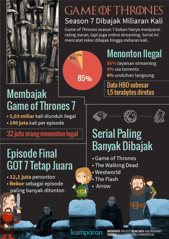 Infografis Game of Thrones 7 Dibajak (Foto: Bagus Permadi/kumparan)