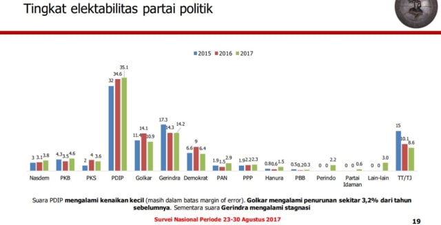 Tingkat elektabilitas partai politik (Foto: Dok. CSIS)