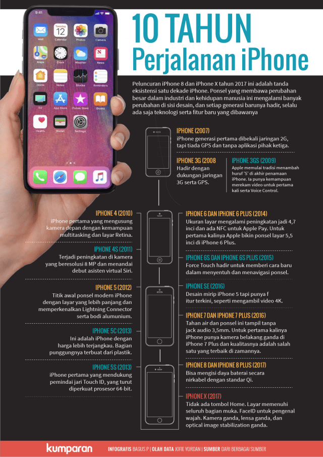 Infografis 10 Tahun Perjalanan iPhone (Foto: Bagus Permadi/kumparan)