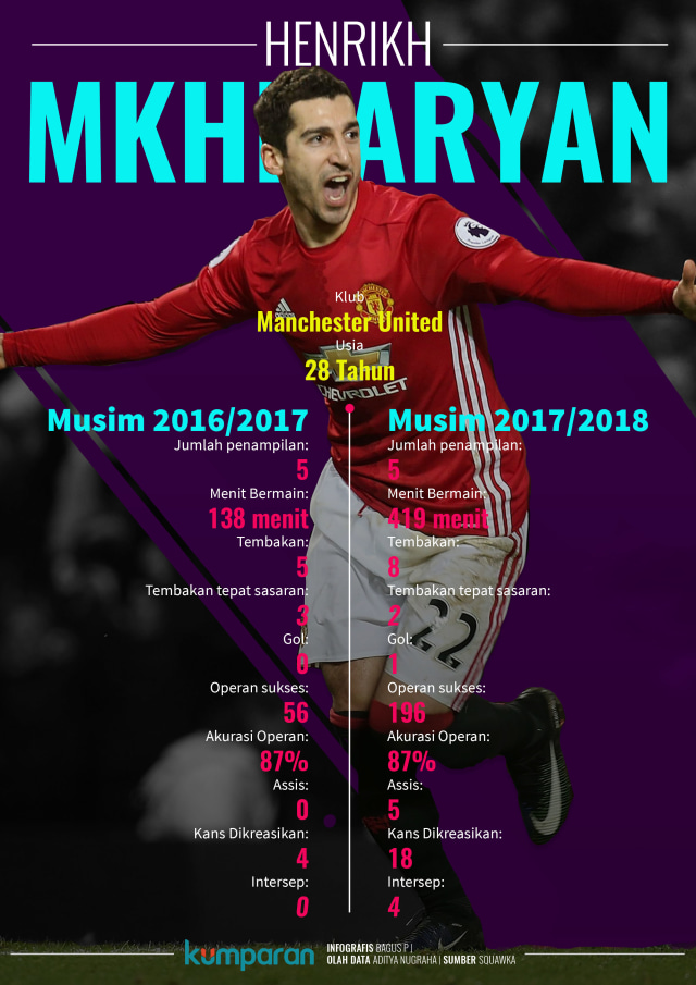 Infografis Henrikh Mkhitaryan. (Foto: Bagus Permadi/kumparan)