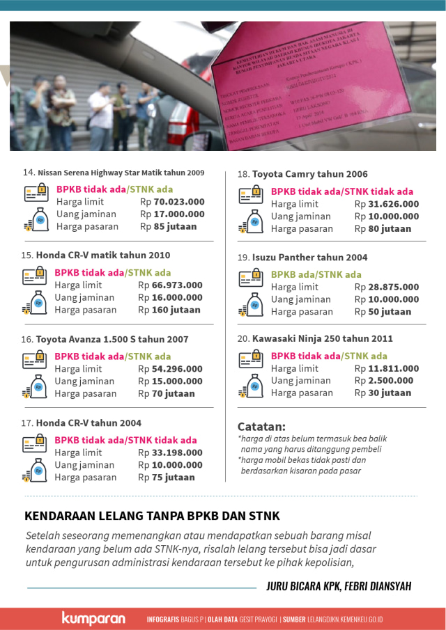 Infografis Mobil Sitaan KPK Dilelang (Foto: Bagus Permadi/kumparan)