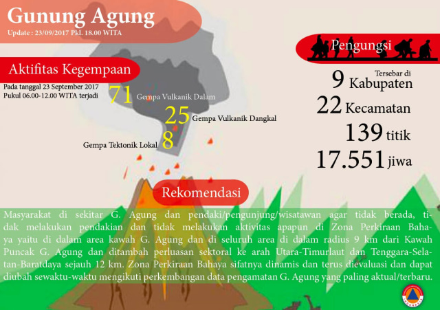 Informasi terkait Gunung Agung. (Foto: Dok. BNPB)