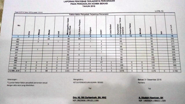 Data Perceraian di PA Bekasi (Foto: Adim Mugni/kumparan)