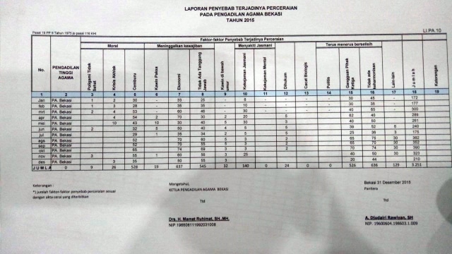 Data Perceraian di PA Bekasi (Foto: Adim Mugni/kumparan)