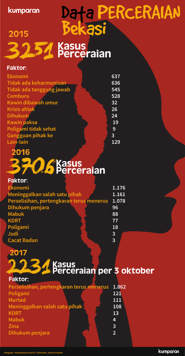 Data Perceraian di Bekasi (Foto: Muhammad Faisal Nu'man/kumparan)