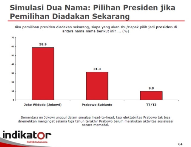 Survei Indikator Politik Indonesia (Foto: Dok. Indikator)