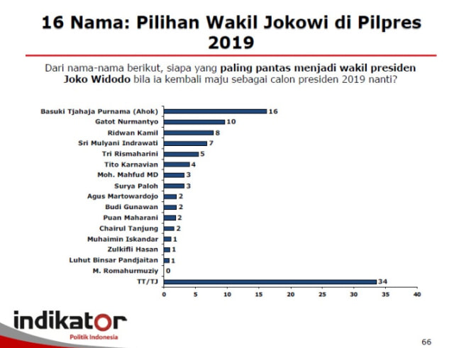 Survei lembaga Indikator Politik Indonesia (Foto: Dok. Indikator)