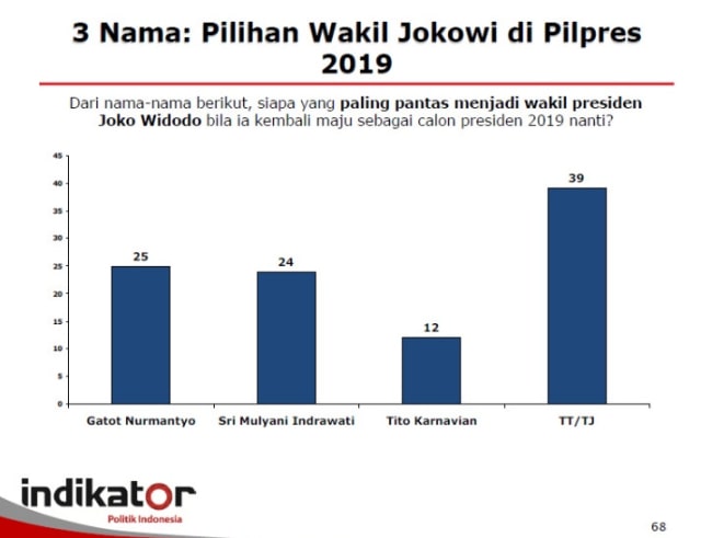 Survei lembaga Indikator Politik Indonesia (Foto: Dok. Indikator)