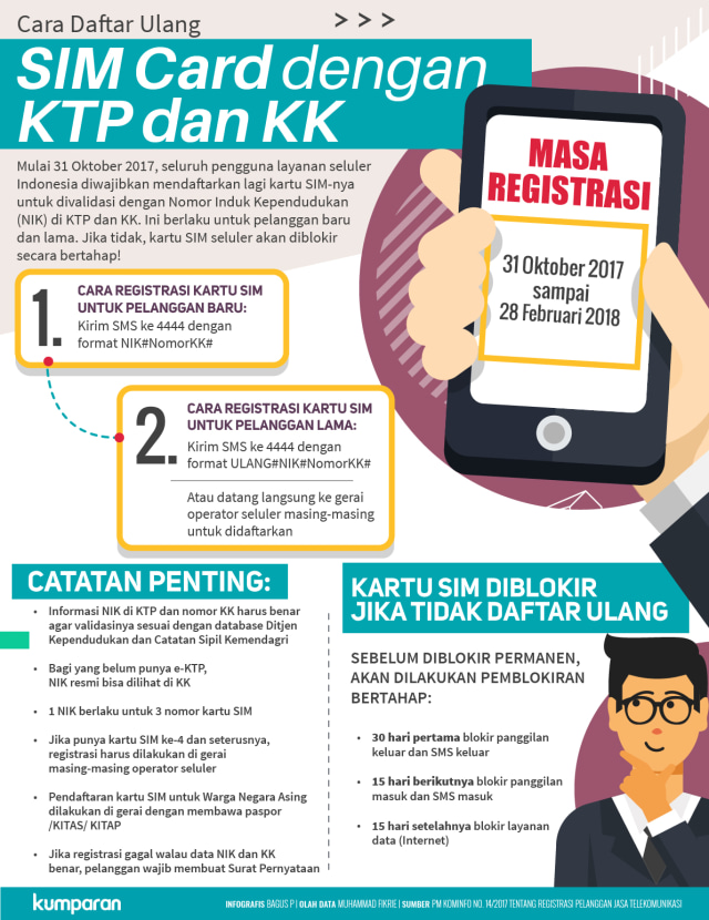 Cara daftar ulang SIM Card dengan KTP dan KK (Foto: Bagus Permadi/kumparan)