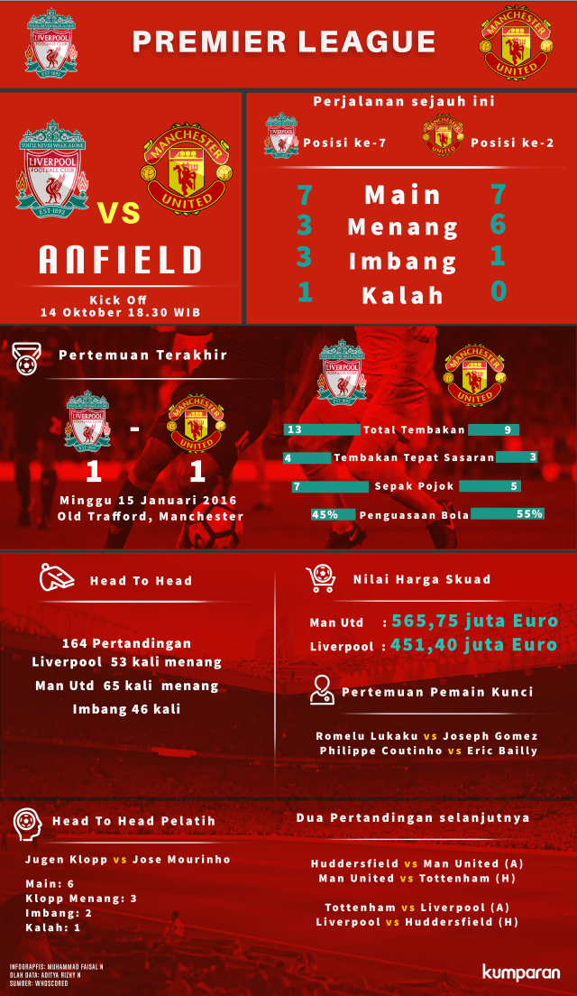 Angka-angka Di Balik Laga Liverpool Vs Manchester United | Kumparan.com