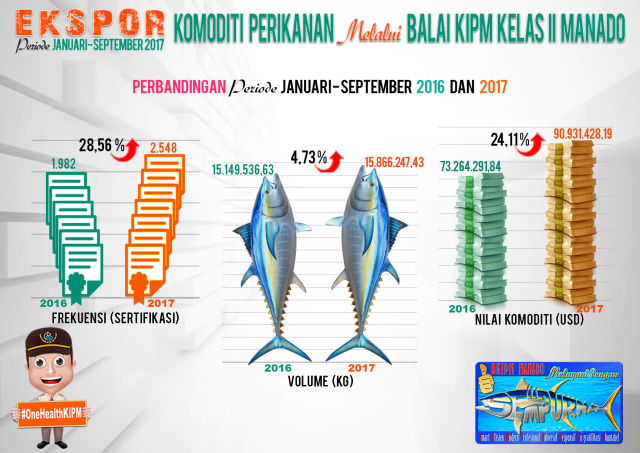 PERKEMBANGAN EKSPOR KOMODITI PERIKANAN (KONSUMSI) SULAWESI UTARA S/D TRIWULAN III 2017