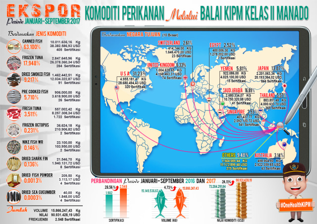 PERKEMBANGAN EKSPOR KOMODITI PERIKANAN (KONSUMSI) SULAWESI UTARA S/D TRIWULAN III 2017 (3)