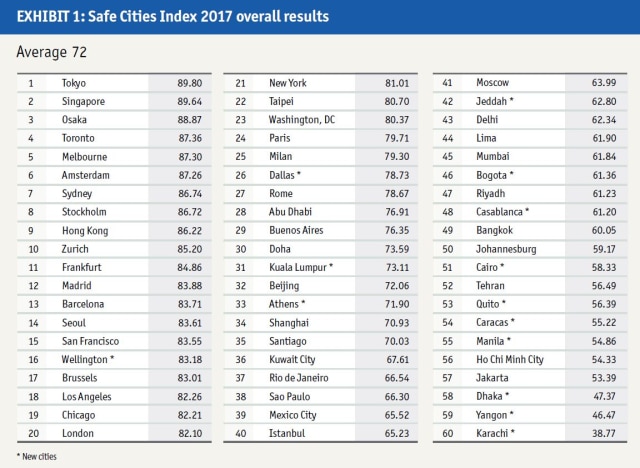 Daftar kota teraman di dunia (Foto: The Economies)